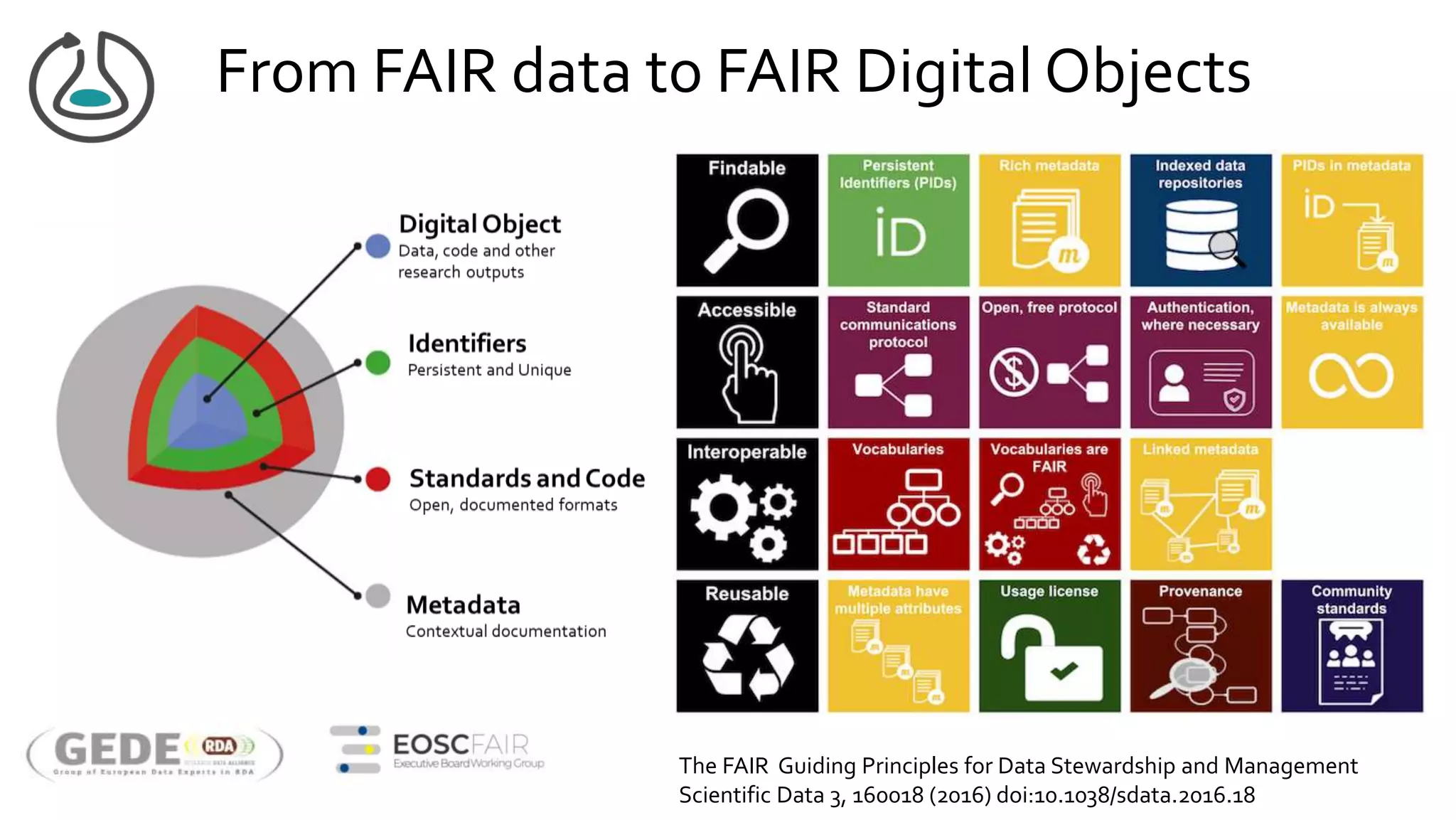 From FAIR data to FAIR Digital Objects
The FAIR Guiding Principles for Data Stewardship and Management
Scientific Data 3, 160018 (2016) doi:10.1038/sdata.2016.18
 