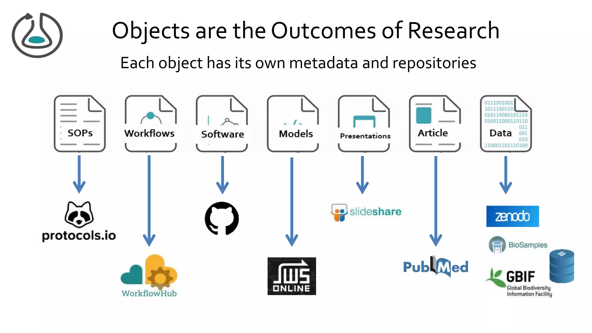 Objects are the Outcomes of Research
Each object has its own metadata and repositories
 