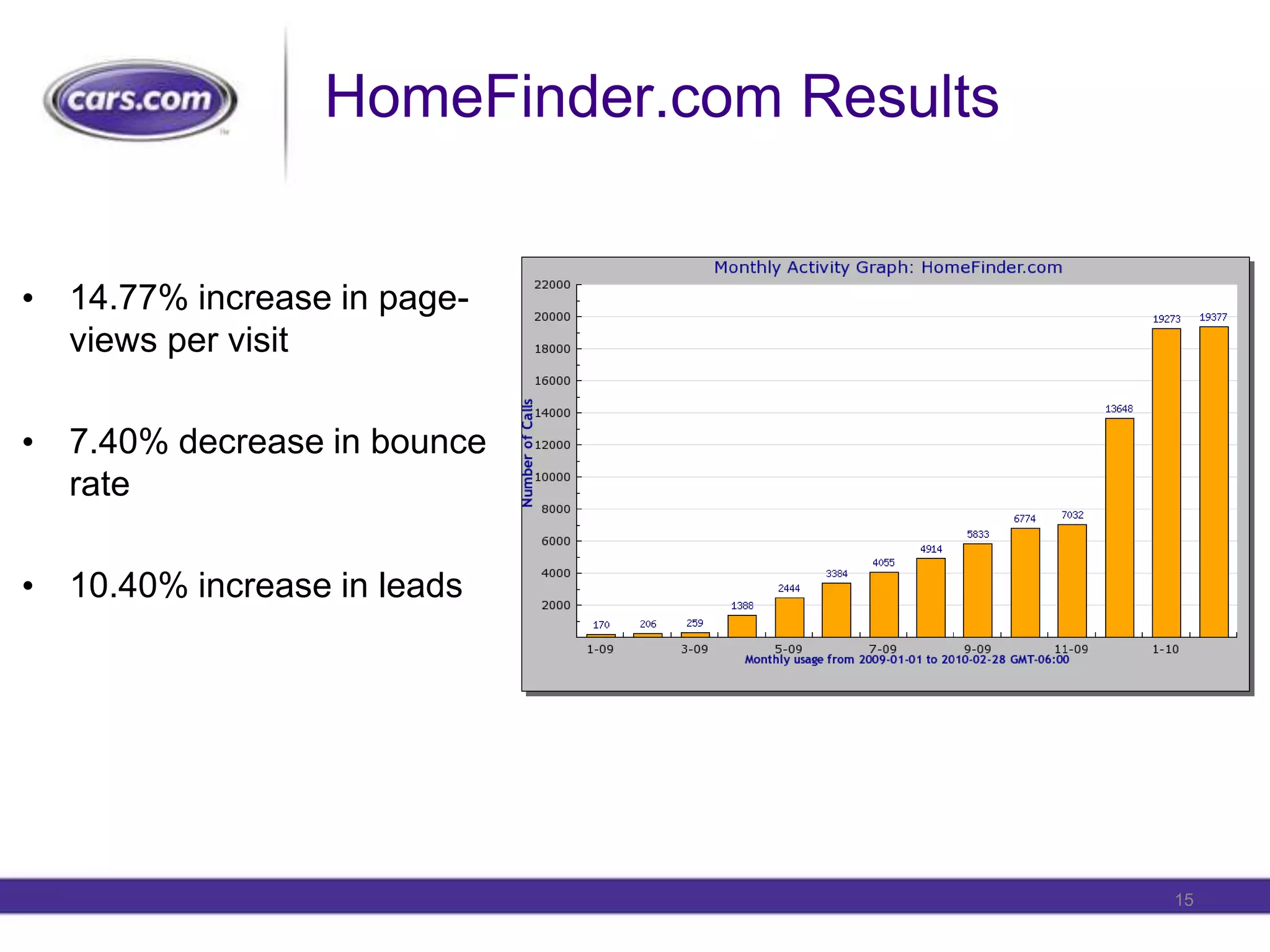 HomeFinder.com Results14.77% increase in page-views per visit7.40% decrease in bounce rate10.40% increase in leads15