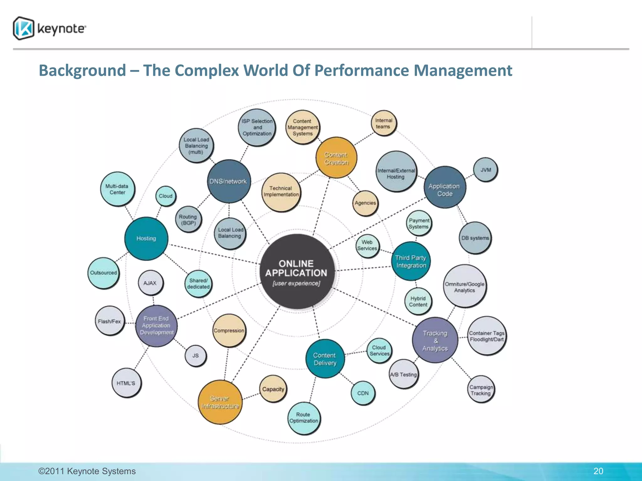 Background – The Complex World Of Performance Management20©2011 Keynote Systems