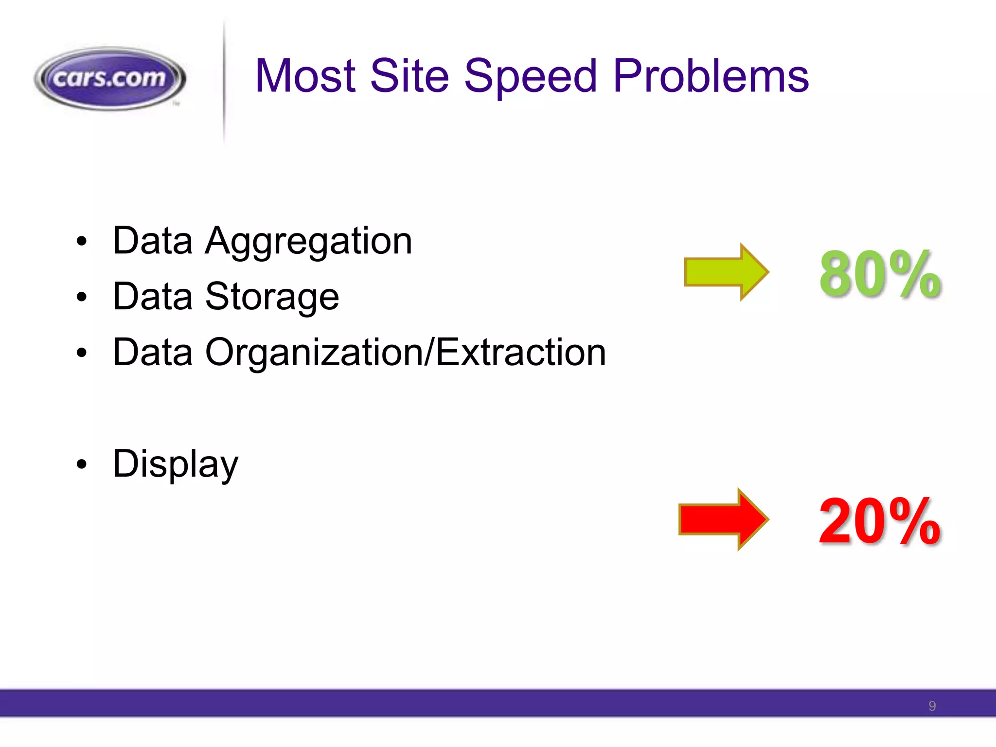 Most Site Speed ProblemsData AggregationData StorageData Organization/ExtractionDisplay80%20%9