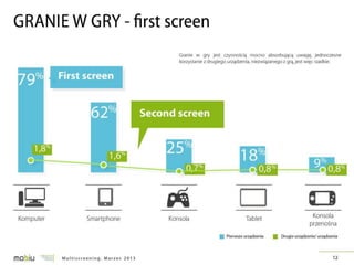 Multiscreening w Polsce - badanie IRCenter