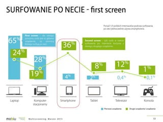 Multiscreening w Polsce - badanie IRCenter