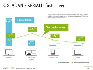 Multiscreening w Polsce - badanie IRCenter