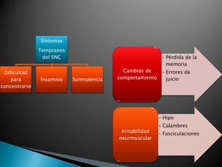 Síntomas
               Tempranos
                del SNC                                    • Pérdida de la
                                                             memoria
 Dificultad                                Cambios de   • Errores de
    para       Insomnio    Somnolencia   comportamiento   juicio
concentrarse




                                                          • Hipo
                                                          • Calambres
                                          Irritabilidad
                                                          • Fasciculaciones
                                         neurmuscular
 