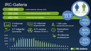 52% 48%
100 000 uniikit selaimet viikossa (GA)
Keski-ikä
22,5450 000 rekisteröityneet käyttäjät
2,7 miljardia
kommenttia
6...
