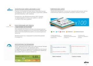 HTML CSS JavaScript Изображения Динамические данные
К О М П О З И Т Н Ы Е С А Й Т Ы
Применяем уникальную технологию создания композитных сайтов,
позволяющую добиться ускорения загрузки страниц в 100 раз.
Страница разделяется на
2 соcтавляющие: статическую
и динамическую.
Статическая часть
кешируется и отображается
мгновенно.
Динамическая часть
подгружаетсяв фоновом режиме
и кешируется
Н А Г Р У З О Ч Н О Е Т Е С Т И Р О В А Н И Е
После завершения всех работ мы в обязательном порядке
проводим нагрузочное тестирование сайта
и подбираем хостинг (выделенный сервер или кластерную
систему), способный обеспечить оговоренные параметры
быстродействия и отказоустойчивости.
А С И Н Х Р О Н Н Ы Й О Б М Е Н Д А Н Н Ы М И ( A J A X )
Подход к построению интерактивных пользовательских
интерфейсов сайтов, заключающийся в “фоновом” обмене
данными браузера с веб-сервером.
В результате, при обновлении данных веб-страница
не перезагружается полностью, и работа с сайтом
становится быстрее и удобнее.
К Л А С Т Е Р И З А Ц И Я Д Л Я Р А Б О Т Ы
С В Ы С О К И М И Н А Г Р У З К А М И
Настраиваем кластерные системы, репликацию данных,
CDN и хранение медиаконтента на облачных серверах для
обеспечения бесперебойной работы высоконагруженных
проектов.
Динамическая часть подгружается в фоновом режиме
и кешируется.
Страниц в секундуВремя генерации
АИТИ
63
 