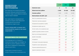 Количество часов
Абонентская плата, руб/мес
Экономия, руб/мес
Время реакции, мин (рабоч. дни)
Верстка и размещение контента
Изменение структуры разделов
Исправление программных ошибок
Исправление ошибок верстки
Хостинг сайта, почта и доменное имя
Доработка дизайна элементов сайта
Верстка и интеграция изменений
Дизайн полиграфии
Копирайтинг
Интеграция с внешними сервисами
Разработка нового функционала
Решение проблем безопасности
Администрирование сервера
L I T E
4
5 000
1 000
60
15
20 000
4 000
30
40
50 000
8 000
15
M I D P R O
Для проектов, по которым регулярно
возникает большое количество мелких
и средних задач, целесообразно выбрать
один из наших тарифов.
Вам гарантируется своевременная
реакция на каждое новое обращение
и качественное выполнение
поставленных задач в срок.
Оцените объем работ на вашем сайте
и воспользуйтесь одним из трех наших
предложений.
ЕЖЕМЕСЯЧНОЕ
АБОНЕНТСКОЕ
ОБСЛУЖИВАНИЕ
Если периодичность и сложность
появления новых задач не попадает не
под один из наших тарифных планов –
вам нужна Поддержка по запросу без
абонентской платы.
Каждая задача оценивается отдельно
исходя из требуемых для ее реализации часов.
П О Д Д Е Р Ж К А П О З А П Р О С У
 