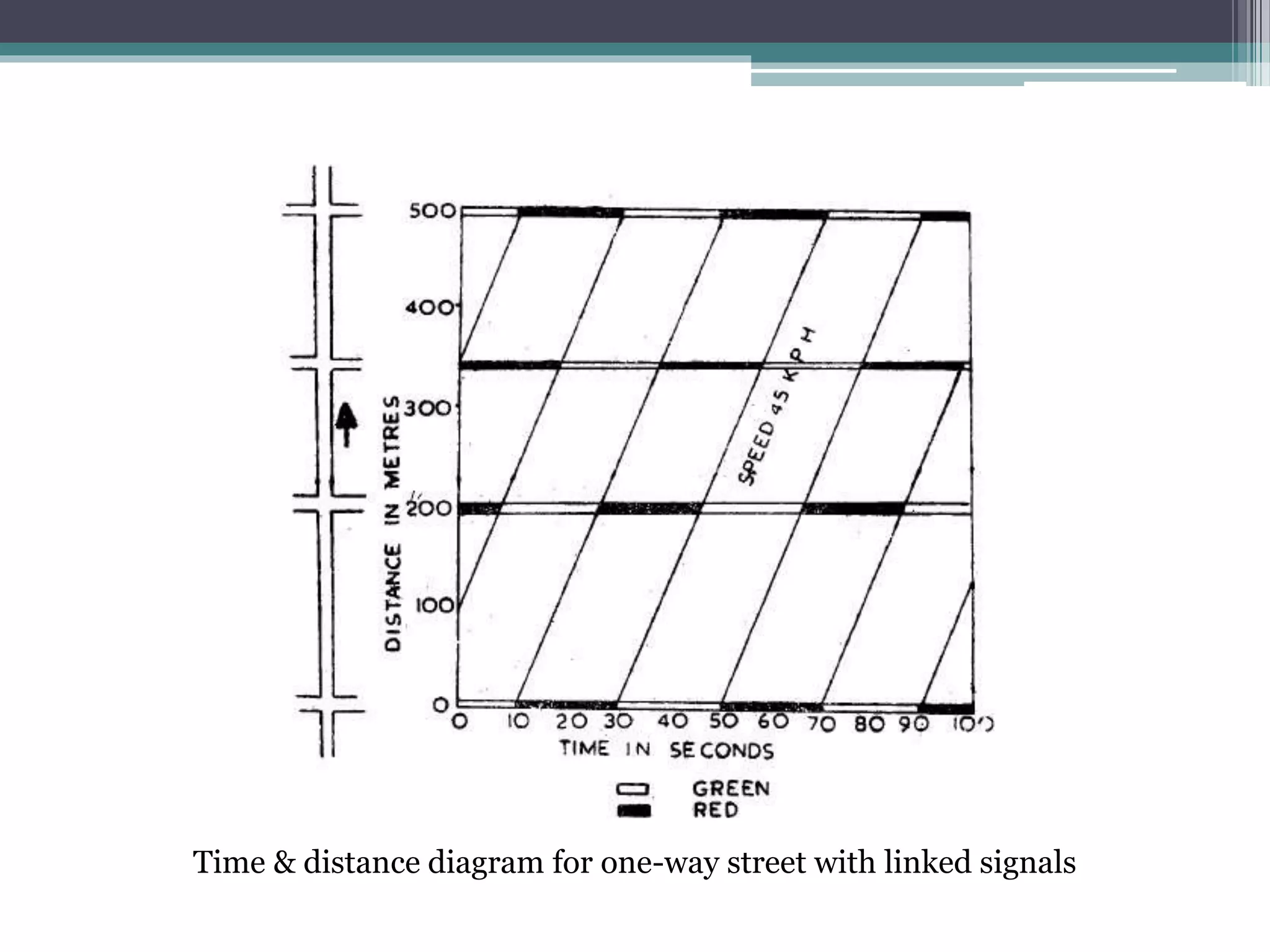 Time & distance diagram for one-way street with linked signals
 