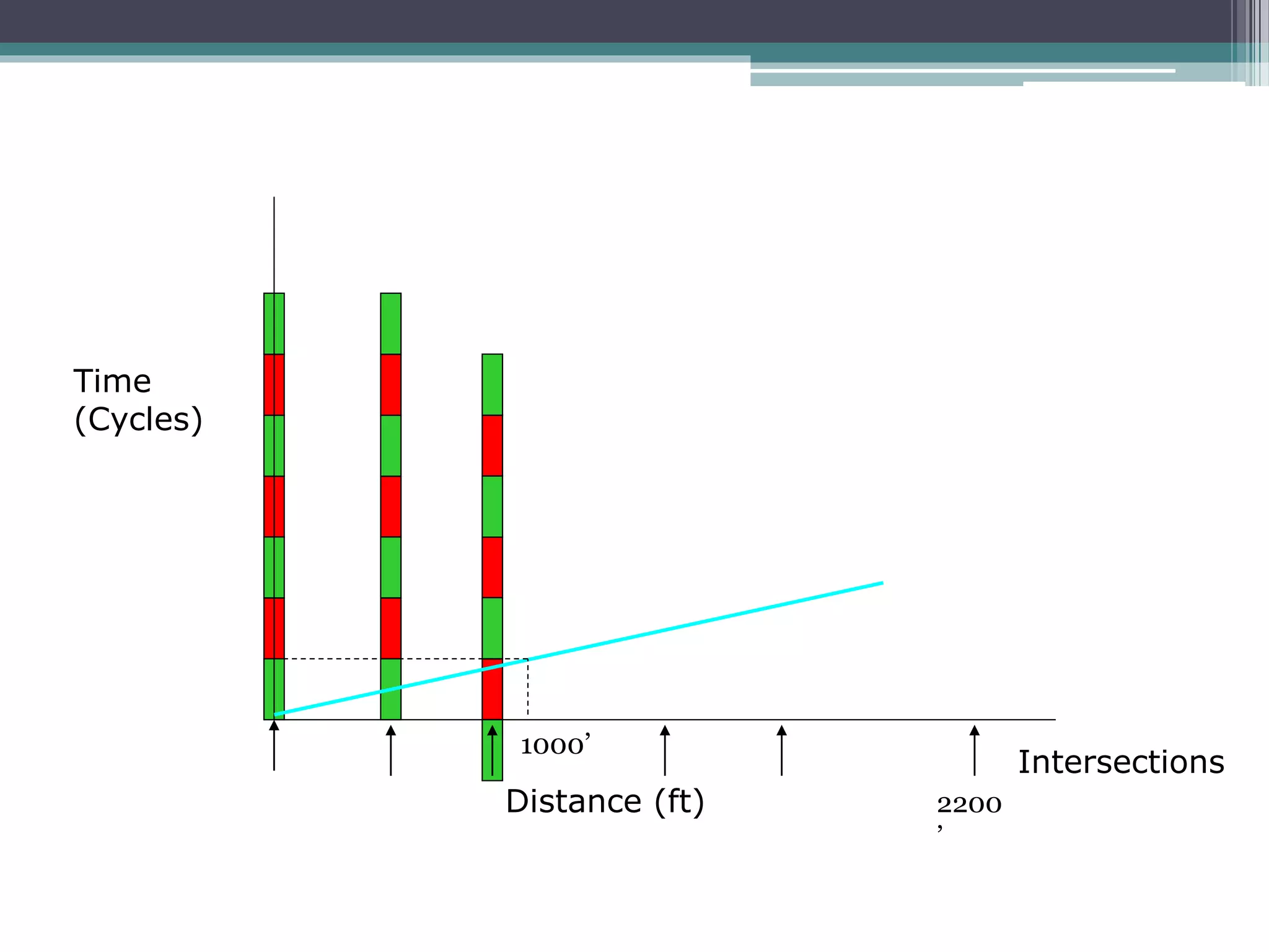Distance (ft)
Time
(Cycles)
Intersections
1000’
2200
’
 