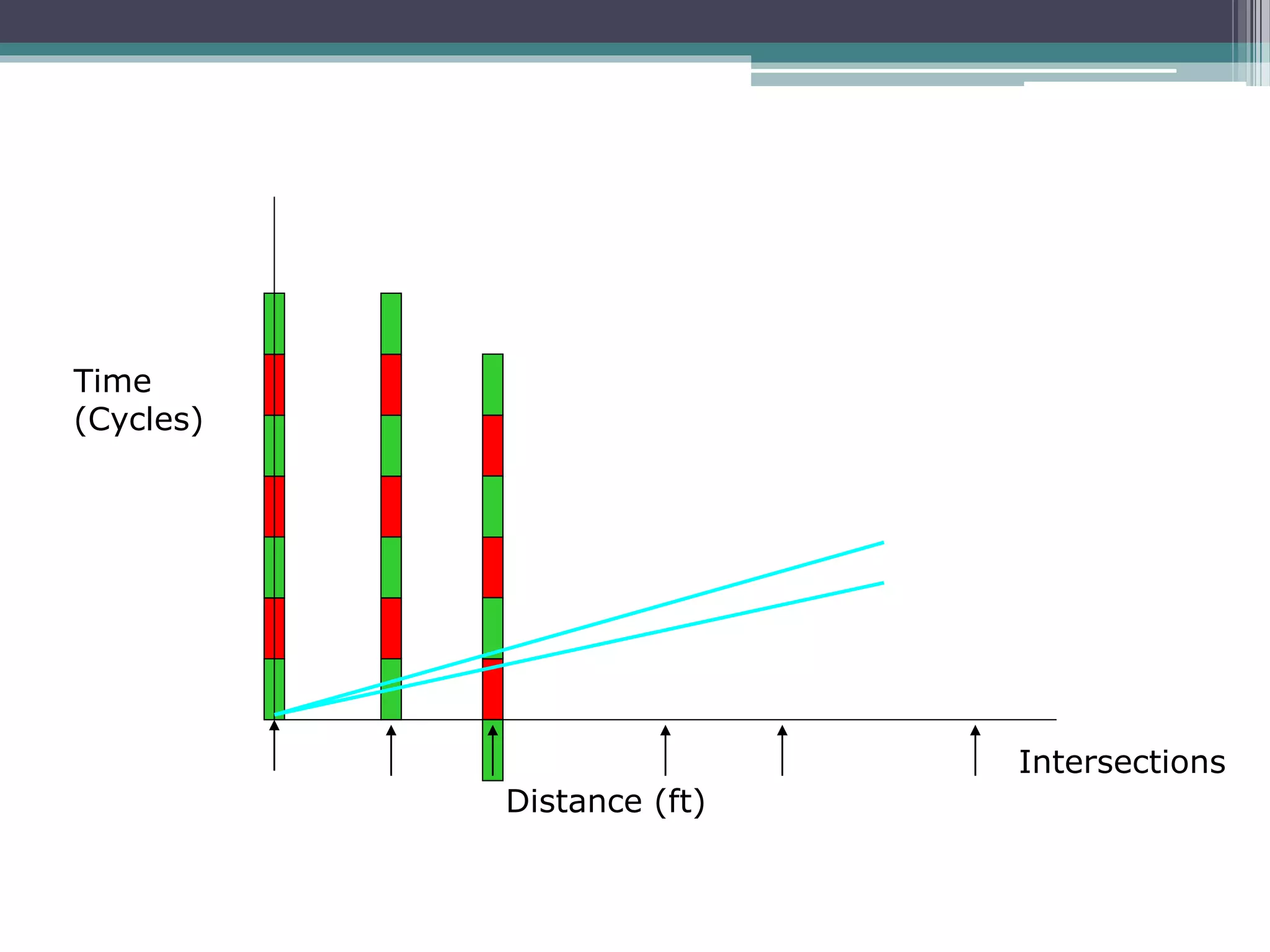 Distance (ft)
Time
(Cycles)
Intersections
 