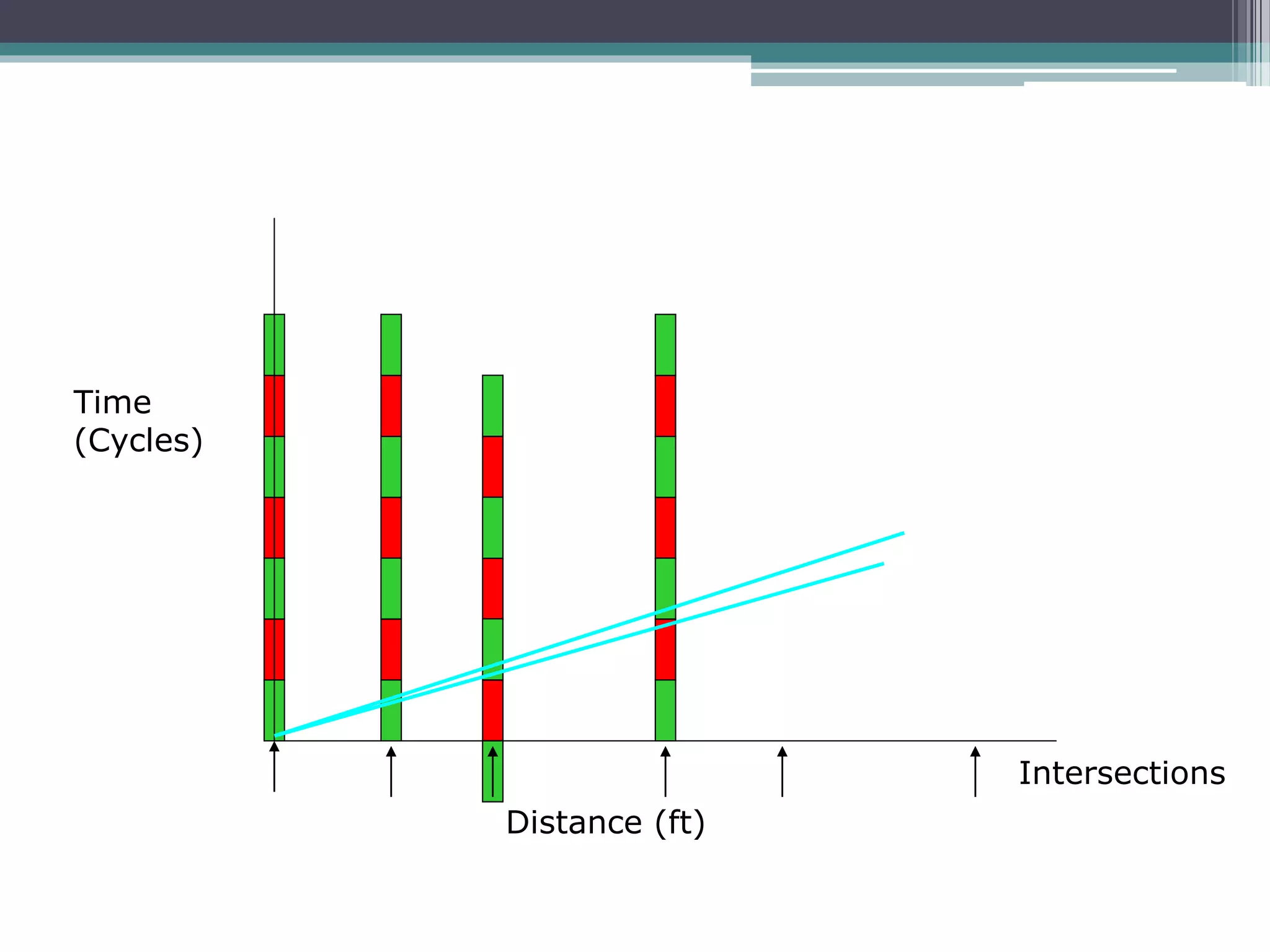 Distance (ft)
Time
(Cycles)
Intersections
 