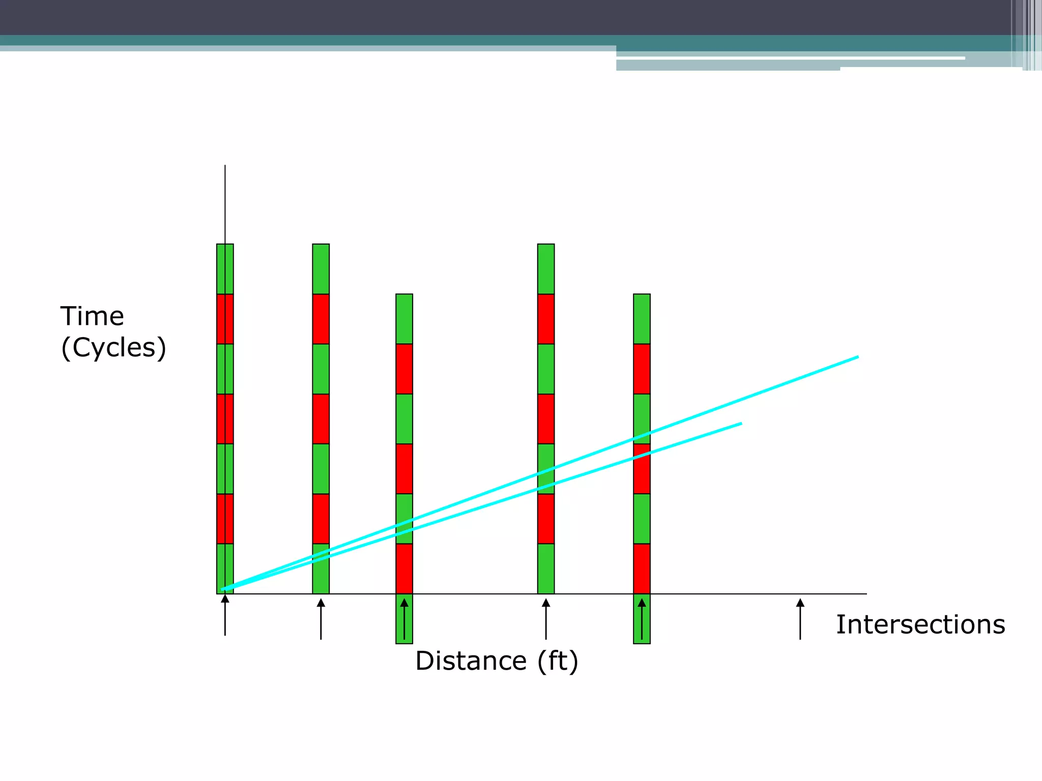 Distance (ft)
Time
(Cycles)
Intersections
 