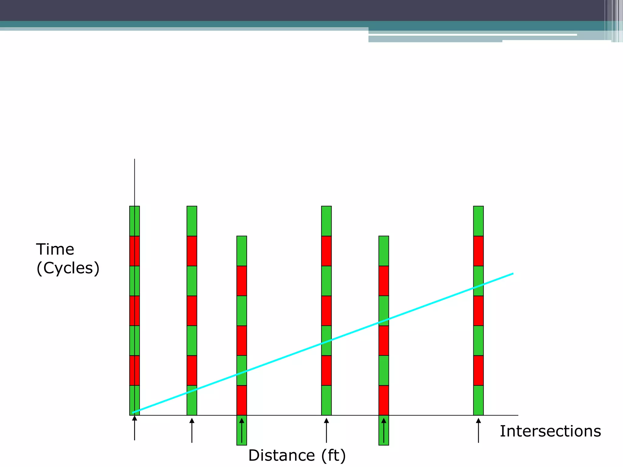 Distance (ft)
Time
(Cycles)
Intersections
 