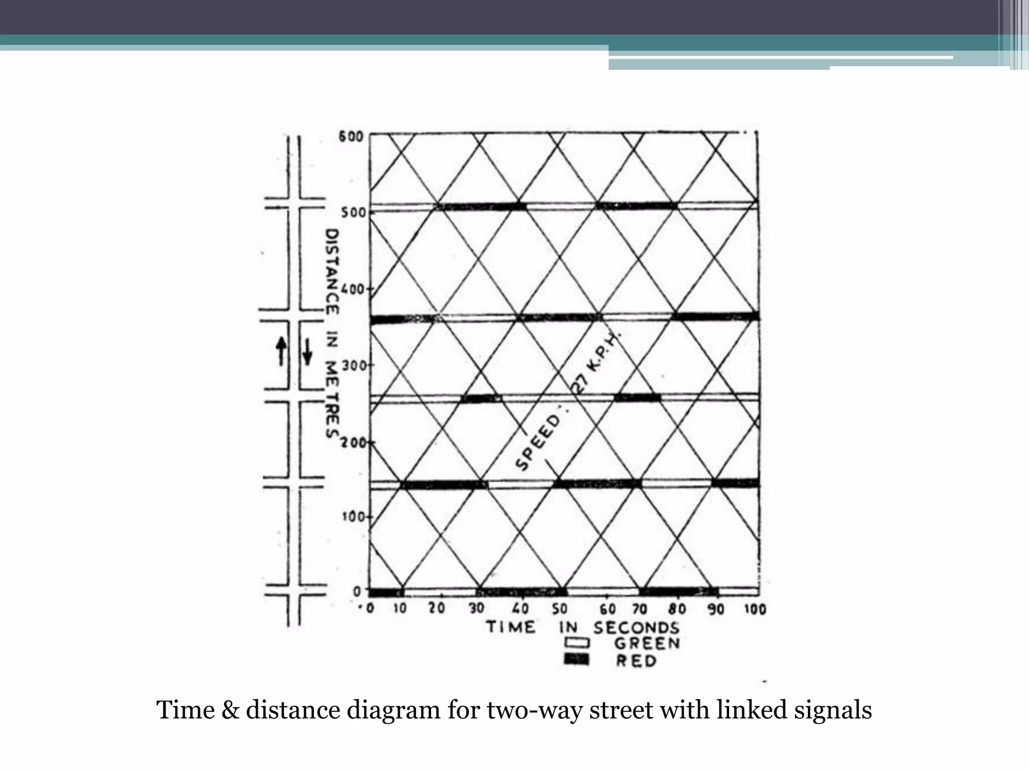 Time & distance diagram for two-way street with linked signals
 