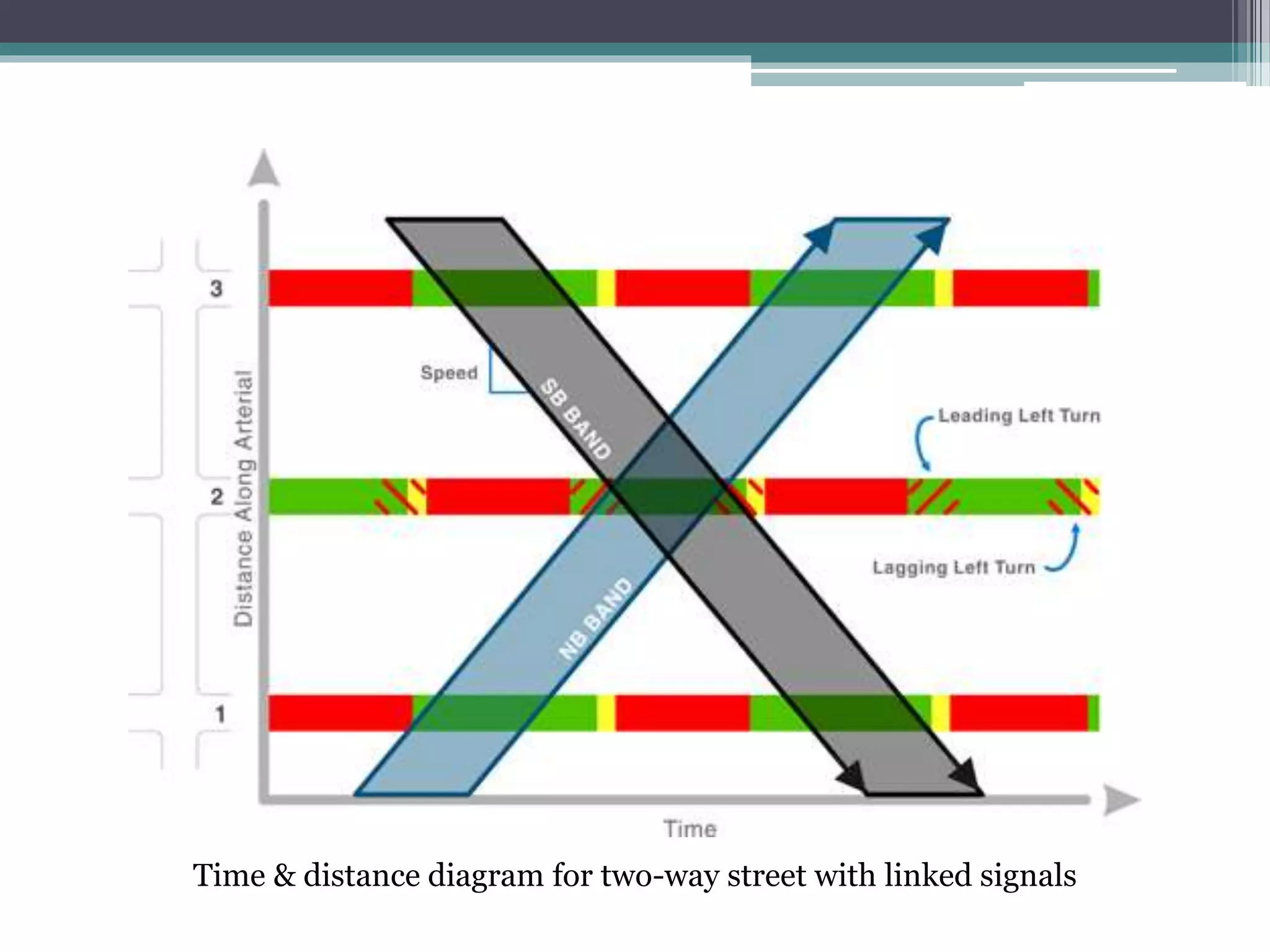 Time & distance diagram for two-way street with linked signals
 