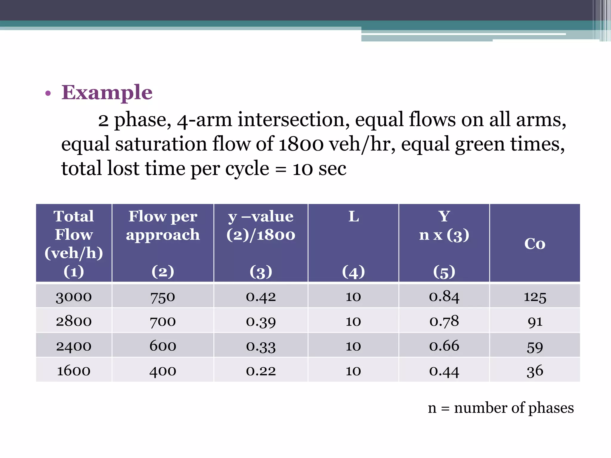 • Example
2 phase, 4-arm intersection, equal flows on all arms,
equal saturation flow of 1800 veh/hr, equal green times,
total lost time per cycle = 10 sec
n = number of phases
Total
Flow
(veh/h)
(1)
Flow per
approach
(2)
y –value
(2)/1800
(3)
L
(4)
Y
n x (3)
(5)
C0
3000 750 0.42 10 0.84 125
2800 700 0.39 10 0.78 91
2400 600 0.33 10 0.66 59
1600 400 0.22 10 0.44 36
 