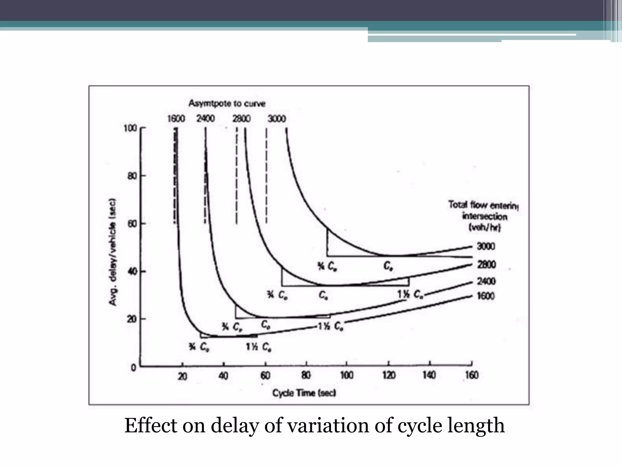 Effect on delay of variation of cycle length
 