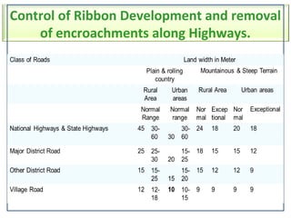 ribbon development along with highway | PPT