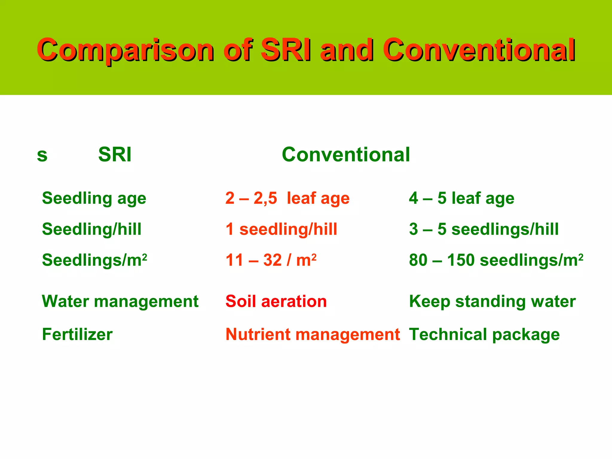 s SRI Conventional
Comparison of SRI and ConventionalComparison of SRI and Conventional
Seedling age 2 – 2,5 leaf age 4 – 5 leaf age
Seedling/hill 1 seedling/hill 3 – 5 seedlings/hill
Seedlings/m2
11 – 32 / m2
80 – 150 seedlings/m2
Water management Soil aeration Keep standing water
Fertilizer Nutrient management Technical package
 