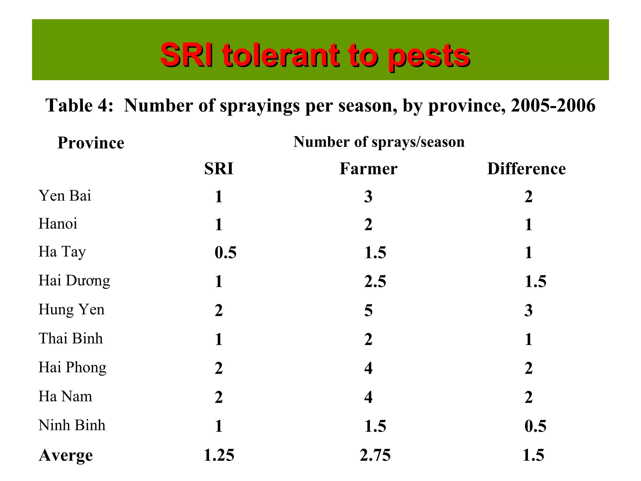 SRI tolerant to pestsSRI tolerant to pests
Table 4: Number of sprayings per season, by province, 2005-2006
Province Number of sprays/season
SRI Farmer Difference
Yen Bai 1 3 2
Hanoi 1 2 1
Ha Tay 0.5 1.5 1
Hai Dương 1 2.5 1.5
Hung Yen 2 5 3
Thai Binh 1 2 1
Hai Phong 2 4 2
Ha Nam 2 4 2
Ninh Binh 1 1.5 0.5
Averge 1.25 2.75 1.5
 