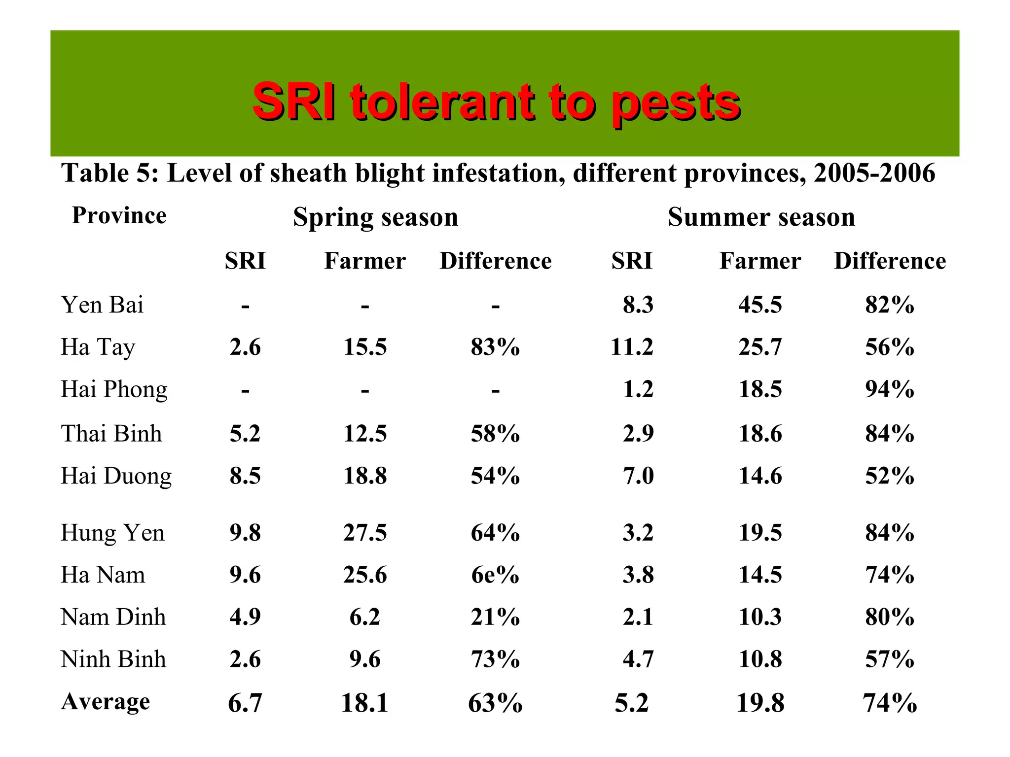 SRI tolerant to pestsSRI tolerant to pests
Table 5: Level of sheath blight infestation, different provinces, 2005-2006
Province Spring season Summer season
SRI Farmer Difference SRI Farmer Difference
Yen Bai - - - 8.3 45.5 82%
Ha Tay 2.6 15.5 83% 11.2 25.7 56%
Hai Phong - - - 1.2 18.5 94%
Thai Binh 5.2 12.5 58% 2.9 18.6 84%
Hai Duong 8.5 18.8 54% 7.0 14.6 52%
Hung Yen 9.8 27.5 64% 3.2 19.5 84%
Ha Nam 9.6 25.6 6e% 3.8 14.5 74%
Nam Dinh 4.9 6.2 21% 2.1 10.3 80%
Ninh Binh 2.6 9.6 73% 4.7 10.8 57%
Average 6.7 18.1 63% 5.2 19.8 74%
 