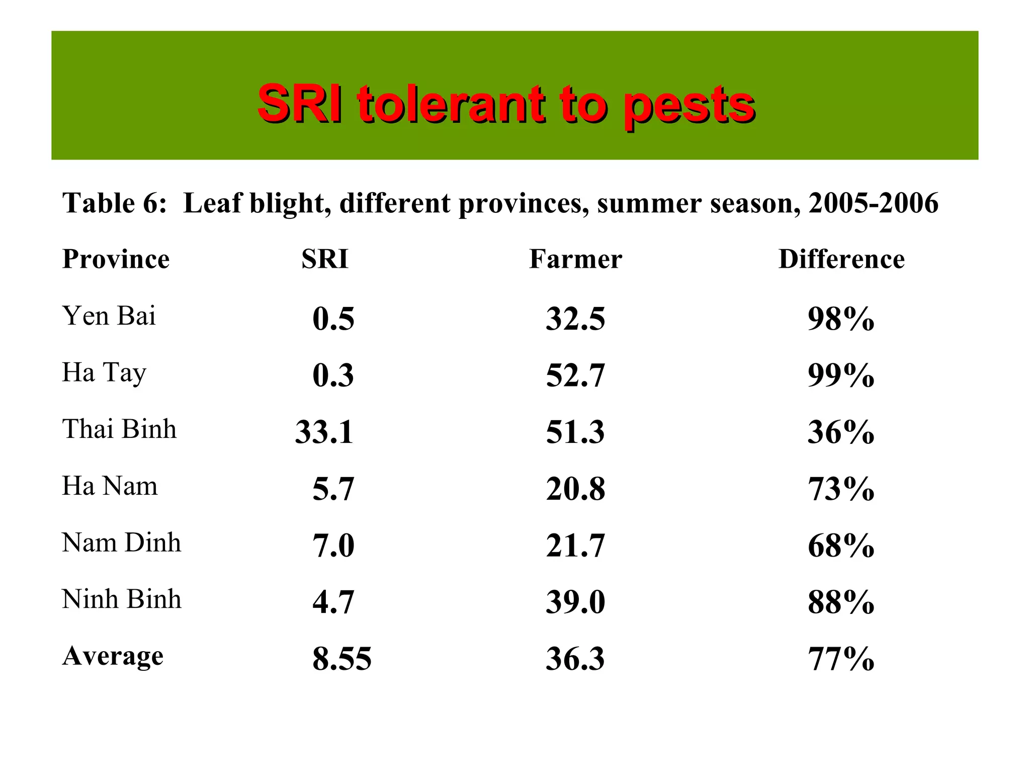 SRI tolerant to pestsSRI tolerant to pests
Table 6: Leaf blight, different provinces, summer season, 2005-2006
Province SRI Farmer Difference
Yen Bai 0.5 32.5 98%
Ha Tay 0.3 52.7 99%
Thai Binh 33.1 51.3 36%
Ha Nam 5.7 20.8 73%
Nam Dinh 7.0 21.7 68%
Ninh Binh 4.7 39.0 88%
Average 8.55 36.3 77%
 