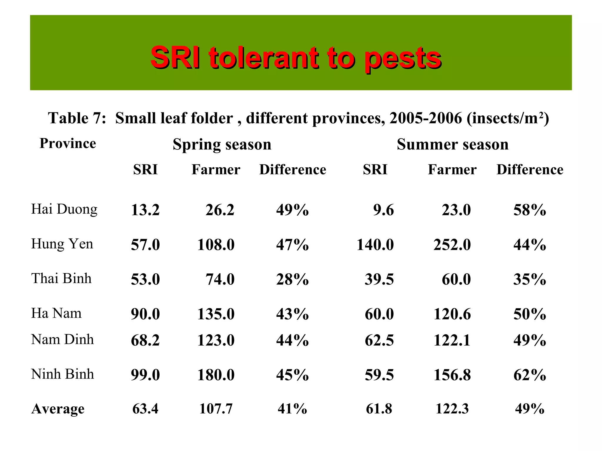 SRI tolerant to pestsSRI tolerant to pests
Table 7: Small leaf folder , different provinces, 2005-2006 (insects/m2
)
Province Spring season Summer season
SRI Farmer Difference SRI Farmer Difference
Hai Duong 13.2 26.2 49% 9.6 23.0 58%
Hung Yen 57.0 108.0 47% 140.0 252.0 44%
Thai Binh 53.0 74.0 28% 39.5 60.0 35%
Ha Nam 90.0 135.0 43% 60.0 120.6 50%
Nam Dinh 68.2 123.0 44% 62.5 122.1 49%
Ninh Binh 99.0 180.0 45% 59.5 156.8 62%
Average 63.4 107.7 41% 61.8 122.3 49%
 