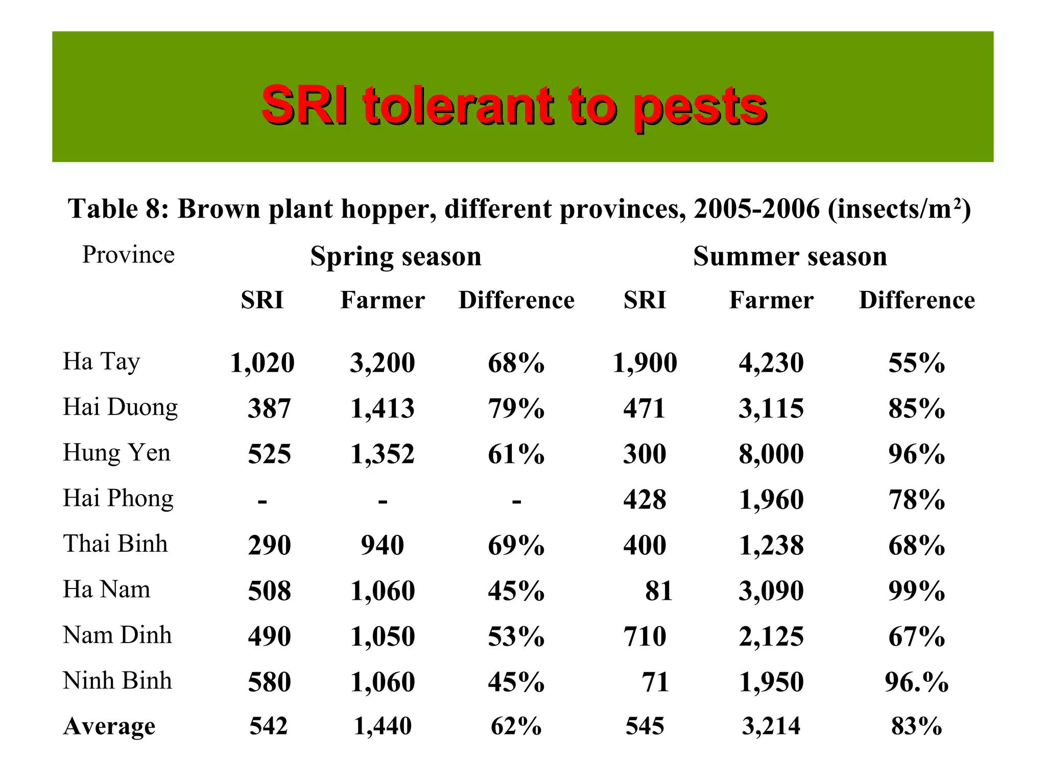 SRI tolerant to pestsSRI tolerant to pests
Table 8: Brown plant hopper, different provinces, 2005-2006 (insects/m2
)
Province Spring season Summer season
SRI Farmer Difference SRI Farmer Difference
Ha Tay 1,020 3,200 68% 1,900 4,230 55%
Hai Duong 387 1,413 79% 471 3,115 85%
Hung Yen 525 1,352 61% 300 8,000 96%
Hai Phong - - - 428 1,960 78%
Thai Binh 290 940 69% 400 1,238 68%
Ha Nam 508 1,060 45% 81 3,090 99%
Nam Dinh 490 1,050 53% 710 2,125 67%
Ninh Binh 580 1,060 45% 71 1,950 96.%
Average 542 1,440 62% 545 3,214 83%
 