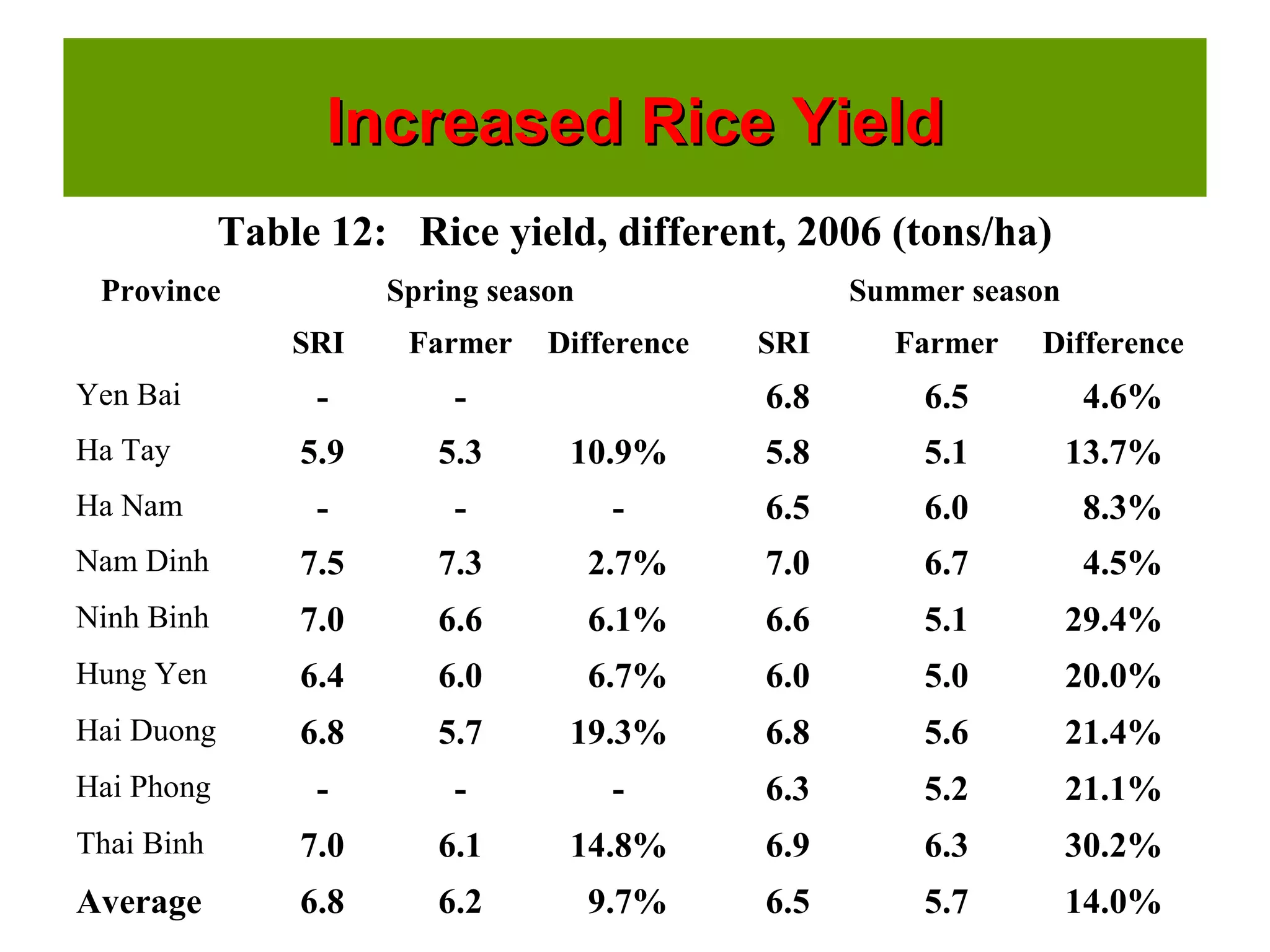 Increased Rice YieldIncreased Rice Yield
Table 12: Rice yield, different, 2006 (tons/ha)
Province Spring season Summer season
SRI Farmer Difference SRI Farmer Difference
Yen Bai - - 6.8 6.5 4.6%
Ha Tay 5.9 5.3 10.9% 5.8 5.1 13.7%
Ha Nam - - - 6.5 6.0 8.3%
Nam Dinh 7.5 7.3 2.7% 7.0 6.7 4.5%
Ninh Binh 7.0 6.6 6.1% 6.6 5.1 29.4%
Hung Yen 6.4 6.0 6.7% 6.0 5.0 20.0%
Hai Duong 6.8 5.7 19.3% 6.8 5.6 21.4%
Hai Phong - - - 6.3 5.2 21.1%
Thai Binh 7.0 6.1 14.8% 6.9 6.3 30.2%
Average 6.8 6.2 9.7% 6.5 5.7 14.0%
 