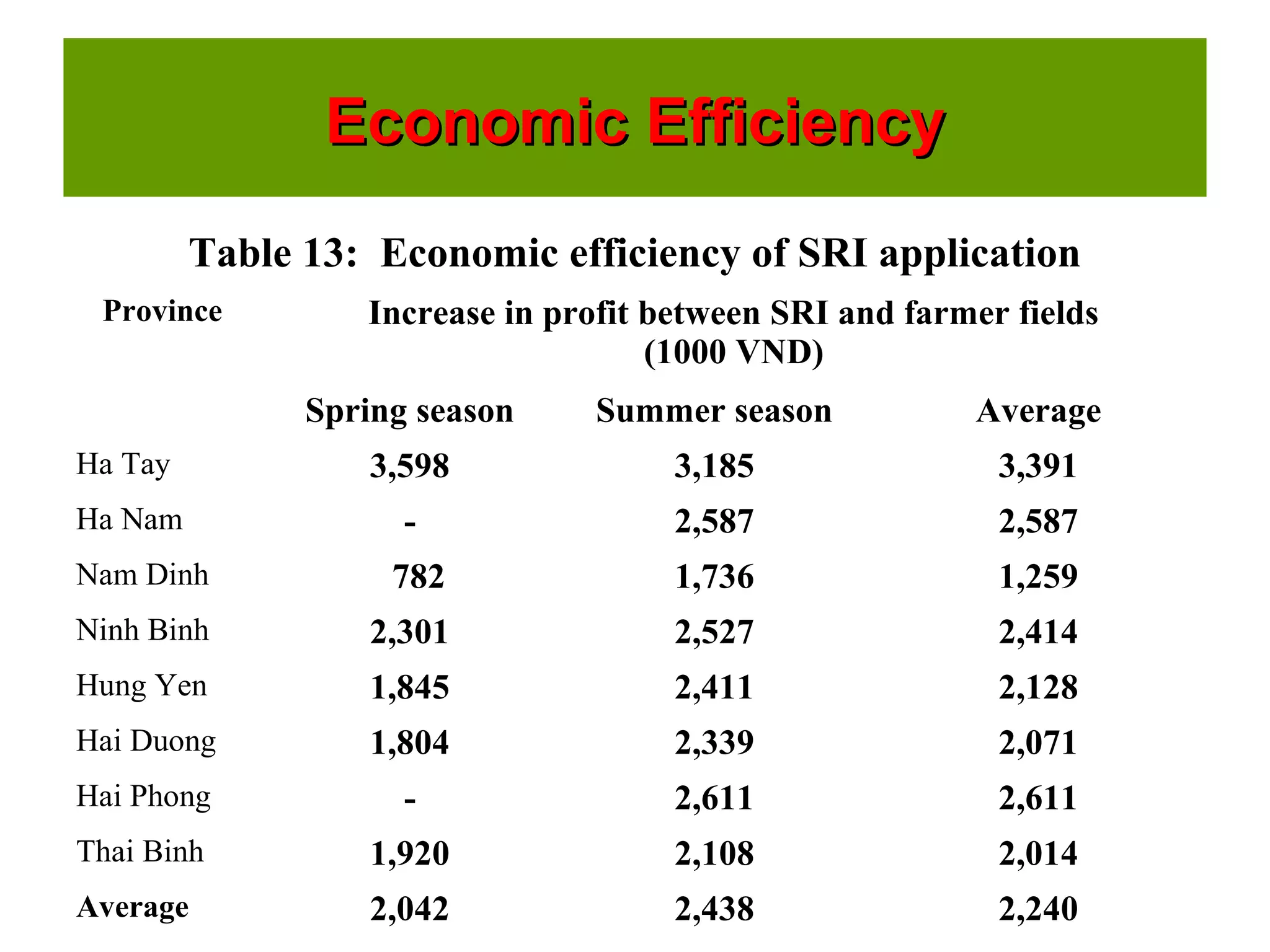 Economic EfficiencyEconomic Efficiency
Table 13: Economic efficiency of SRI application
Province Increase in profit between SRI and farmer fields
(1000 VND)
Spring season Summer season Average
Ha Tay 3,598 3,185 3,391
Ha Nam - 2,587 2,587
Nam Dinh 782 1,736 1,259
Ninh Binh 2,301 2,527 2,414
Hung Yen 1,845 2,411 2,128
Hai Duong 1,804 2,339 2,071
Hai Phong - 2,611 2,611
Thai Binh 1,920 2,108 2,014
Average 2,042 2,438 2,240
 
