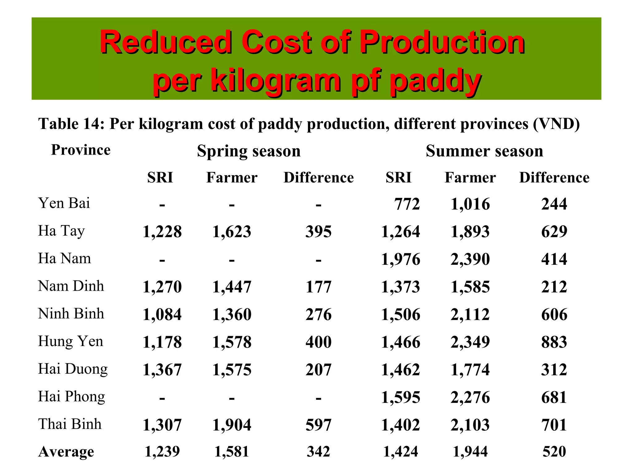 Reduced Cost of ProductionReduced Cost of Production
per kilogram pf paddyper kilogram pf paddy
Table 14: Per kilogram cost of paddy production, different provinces (VND)
Province Spring season Summer season
SRI Farmer Difference SRI Farmer Difference
Yen Bai - - - 772 1,016 244
Ha Tay 1,228 1,623 395 1,264 1,893 629
Ha Nam - - - 1,976 2,390 414
Nam Dinh 1,270 1,447 177 1,373 1,585 212
Ninh Binh 1,084 1,360 276 1,506 2,112 606
Hung Yen 1,178 1,578 400 1,466 2,349 883
Hai Duong 1,367 1,575 207 1,462 1,774 312
Hai Phong - - - 1,595 2,276 681
Thai Binh 1,307 1,904 597 1,402 2,103 701
Average 1,239 1,581 342 1,424 1,944 520
 