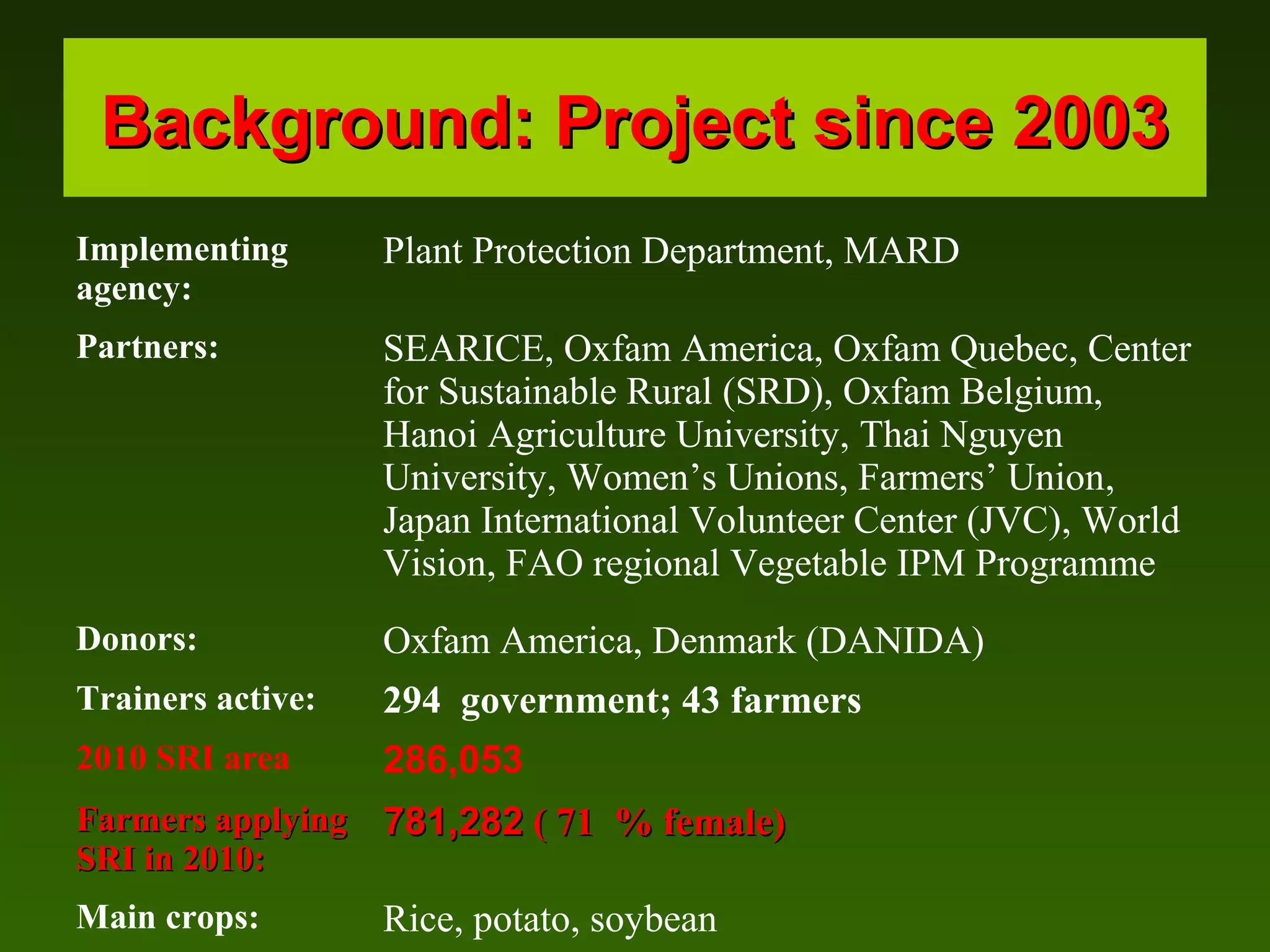 Background: Project since 2003Background: Project since 2003
Implementing
agency:
Plant Protection Department, MARD
Partners: SEARICE, Oxfam America, Oxfam Quebec, Center
for Sustainable Rural (SRD), Oxfam Belgium,
Hanoi Agriculture University, Thai Nguyen
University, Women’s Unions, Farmers’ Union,
Japan International Volunteer Center (JVC), World
Vision, FAO regional Vegetable IPM Programme
Donors: Oxfam America, Denmark (DANIDA)
Trainers active: 294 government; 43 farmers
2010 SRI area 286,053
Farmers applyFarmers applyinging
SRISRI in 2010:in 2010:
781,282781,282 (( 7171 % female)% female)
Main crops: Rice, potato, soybean
 