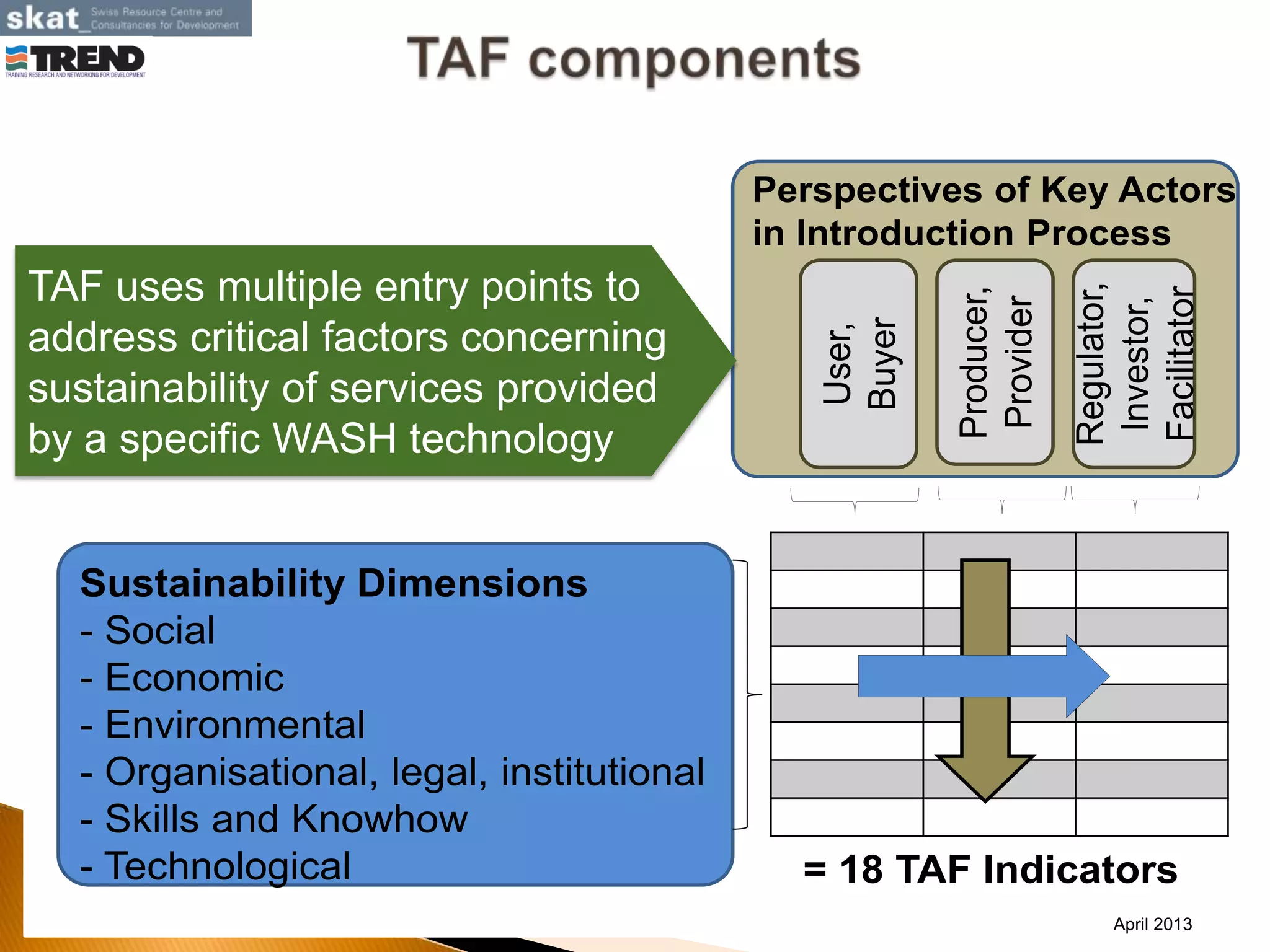 Sustainability Dimensions
- Social
- Economic
- Environmental
- Organisational, legal, institutional
- Skills and Knowhow
- Technological
User,
Buyer
Producer,
Provider
Regulator,
Investor,
Facilitator
Perspectives of Key Actors
in Introduction Process
= 18 TAF Indicators
TAF uses multiple entry points to
address critical factors concerning
sustainability of services provided
by a specific WASH technology
April 2013
 