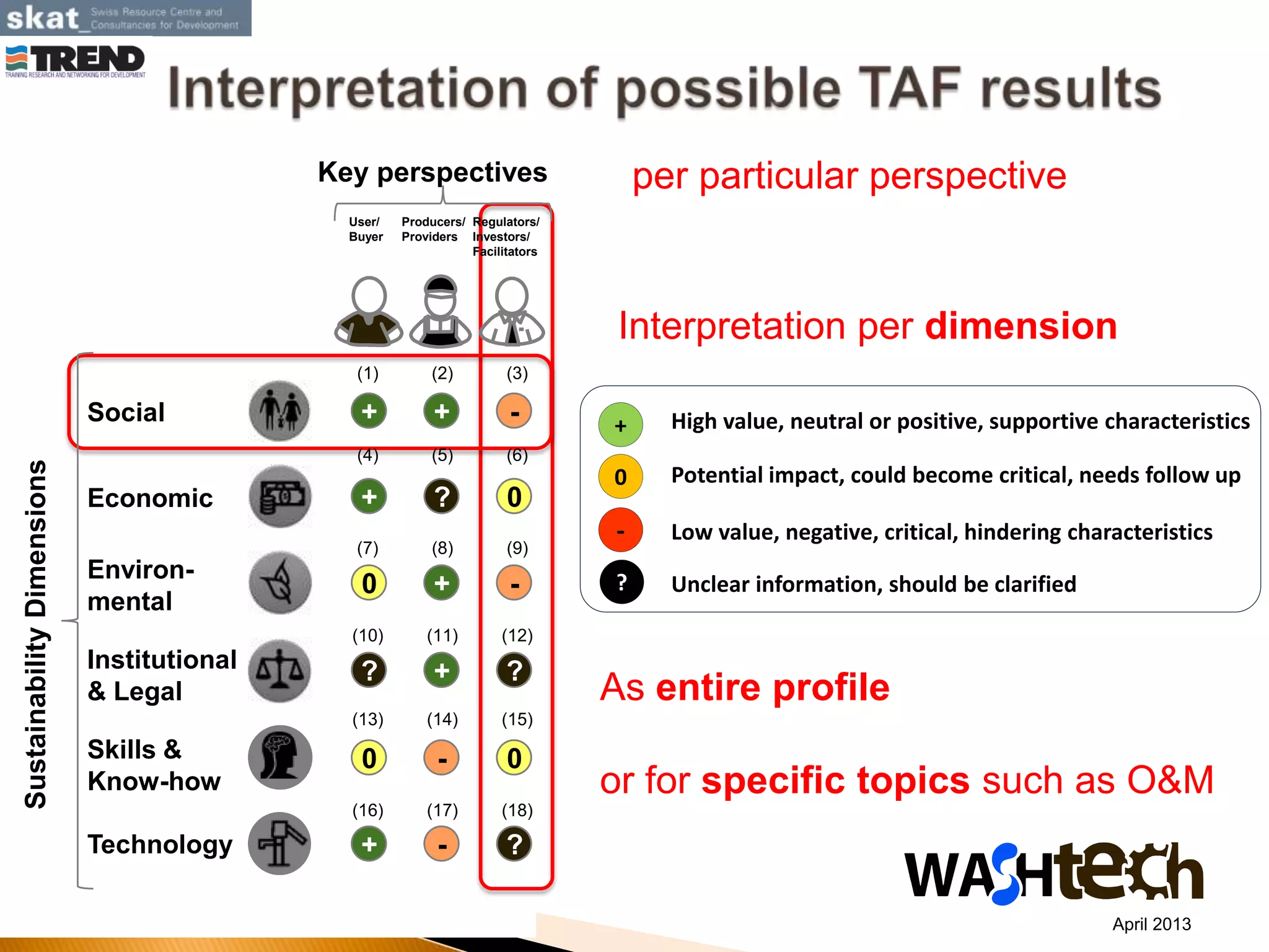 +
0
-
High value, neutral or positive, supportive characteristics
Potential impact, could become critical, needs follow up
Low value, negative, critical, hindering characteristics
? Unclear information, should be clarified
Interpretation per dimension
per particular perspective
As entire profile
or for specific topics such as O&M
April 2013
SustainabilityDimensions
Technology
Skills &
Know-how
Institutional
& Legal
Environ-
mental
Economic
Social
(4) (5) (6)
(7) (8) (9)
(10) (11) (12)
(13) (14) (15)
(16) (17) (18)
(1) (2) (3)
? ?
?
?
User/
Buyer
Producers/
Providers
Regulators/
Investors/
Facilitators
+ +
+
+
+
+
0
0 0
0
-
-
-
-
Key perspectives
 
