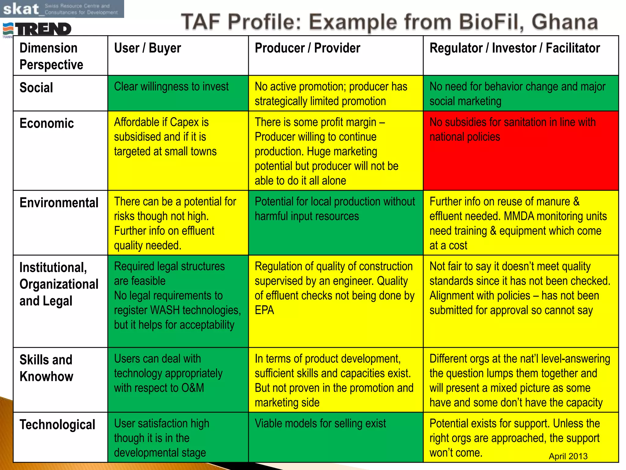 Dimension
Perspective
User / Buyer Producer / Provider Regulator / Investor / Facilitator
Social Clear willingness to invest No active promotion; producer has
strategically limited promotion
No need for behavior change and major
social marketing
Economic Affordable if Capex is
subsidised and if it is
targeted at small towns
There is some profit margin –
Producer willing to continue
production. Huge marketing
potential but producer will not be
able to do it all alone
No subsidies for sanitation in line with
national policies
Environmental There can be a potential for
risks though not high.
Further info on effluent
quality needed.
Potential for local production without
harmful input resources
Further info on reuse of manure &
effluent needed. MMDA monitoring units
need training & equipment which come
at a cost
Institutional,
Organizational
and Legal
Required legal structures
are feasible
No legal requirements to
register WASH technologies,
but it helps for acceptability
Regulation of quality of construction
supervised by an engineer. Quality
of effluent checks not being done by
EPA
Not fair to say it doesn’t meet quality
standards since it has not been checked.
Alignment with policies – has not been
submitted for approval so cannot say
Skills and
Knowhow
Users can deal with
technology appropriately
with respect to O&M
In terms of product development,
sufficient skills and capacities exist.
But not proven in the promotion and
marketing side
Different orgs at the nat’l level-answering
the question lumps them together and
will present a mixed picture as some
have and some don’t have the capacity
Technological User satisfaction high
though it is in the
developmental stage
Viable models for selling exist Potential exists for support. Unless the
right orgs are approached, the support
won’t come. April 2013
 
