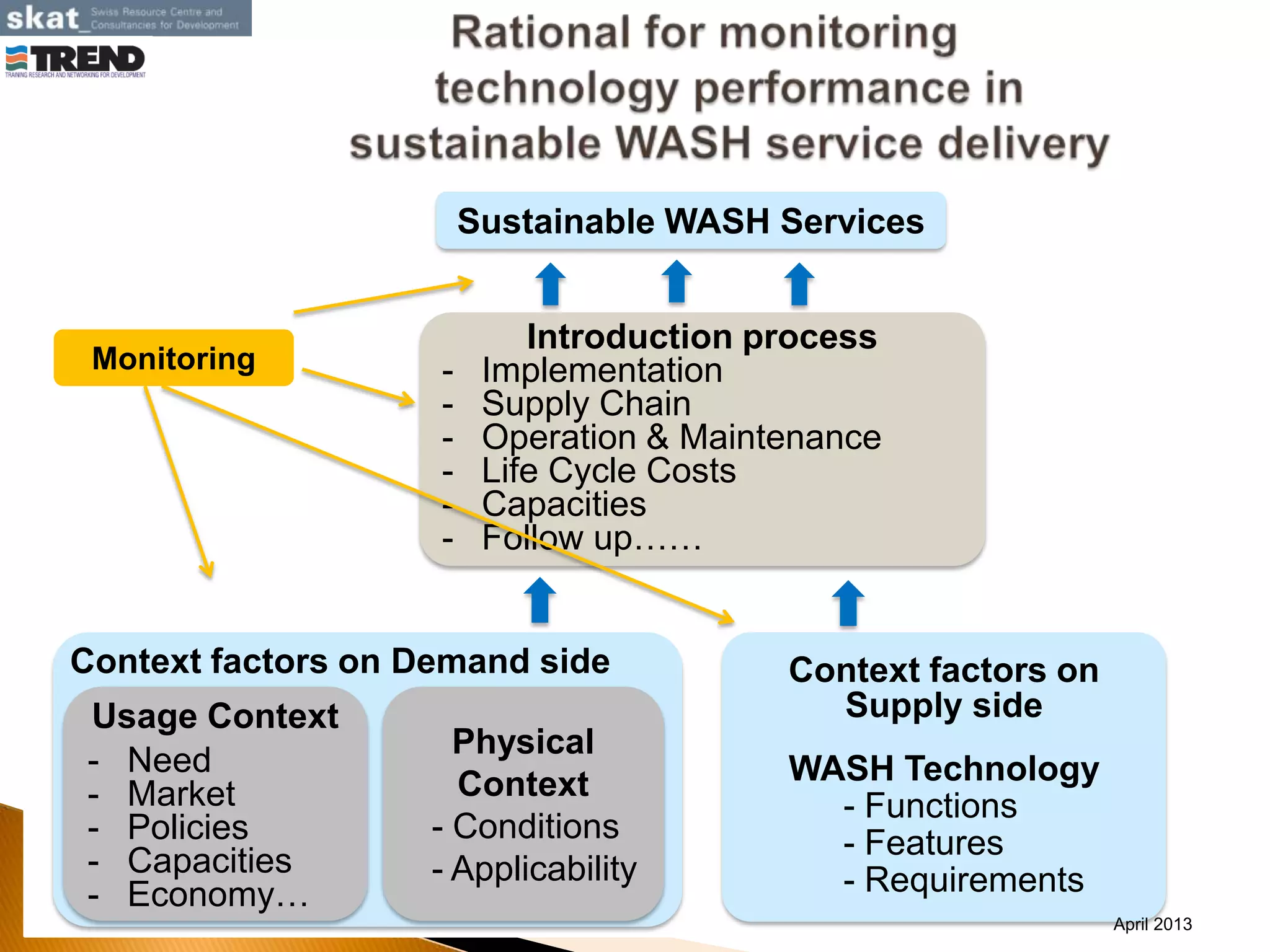 Usage Context
- Need
- Market
- Policies
- Capacities
- Economy…
Context factors on
Supply side
WASH Technology
- Functions
- Features
- Requirements
Sustainable WASH Services
Physical
Context
- Conditions
- Applicability
Context factors on Demand side
Introduction process
- Implementation
- Supply Chain
- Operation & Maintenance
- Life Cycle Costs
- Capacities
- Follow up……
April 2013
Monitoring
 