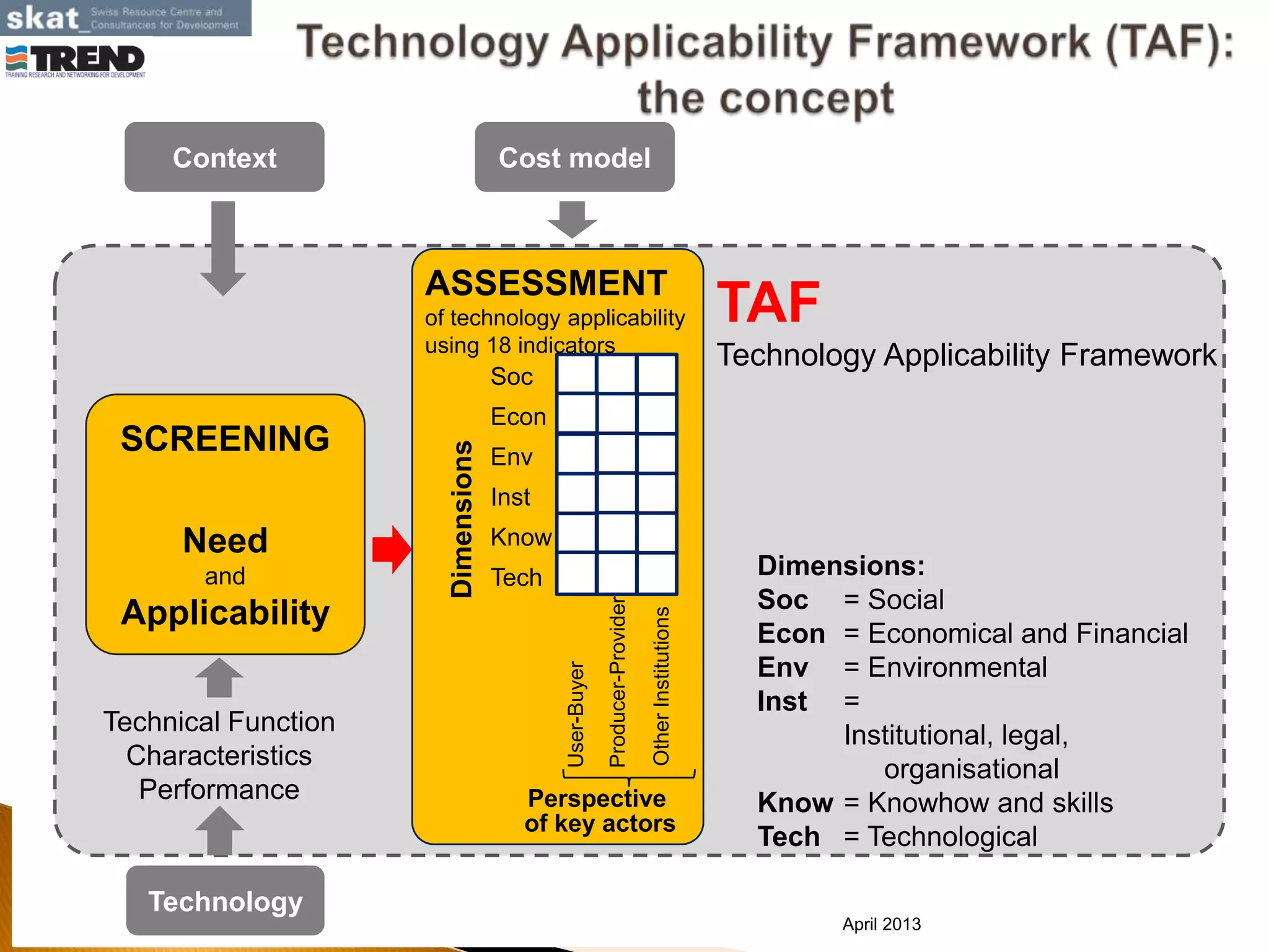 Context
Technology
SCREENING
Need
and
Applicability
Technical Function
Characteristics
Performance
ASSESSMENT
of technology applicability
using 18 indicators
Perspective
of key actors
User-Buyer
OtherInstitutions
Dimensions
Soc
Econ
Env
Inst
Know
Tech
TAF
Technology Applicability Framework
Producer-Provider
Cost model
Dimensions:
Soc = Social
Econ = Economical and Financial
Env = Environmental
Inst =
Institutional, legal,
organisational
Know = Knowhow and skills
Tech = Technological
April 2013
 