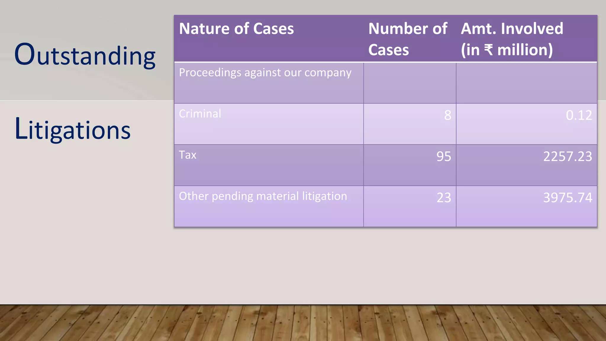 Nature of Cases Number of
Cases
Amt. Involved
(in ₹ million)
Proceedings against our company
Criminal 8 0.12
Tax 95 2257.23
Other pending material litigation 23 3975.74
Outstanding
Litigations
 