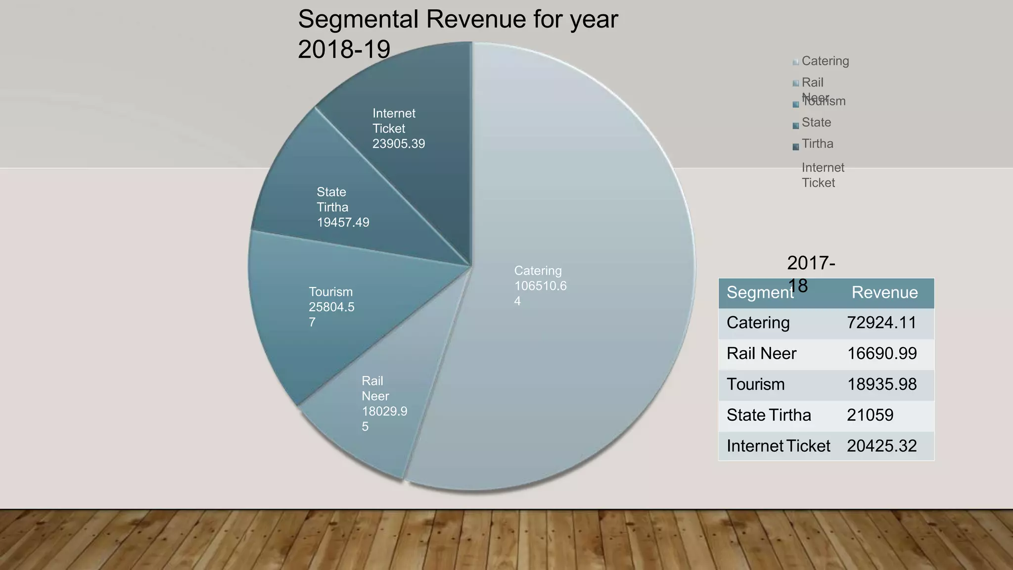 Catering
Rail
NeerTourism
State
Tirtha
Internet
Ticket
Tourism
25804.5
7
Catering
106510.6
4
Rail
Neer
18029.9
5
State
Tirtha
19457.49
Internet
Ticket
23905.39
Segment Revenue
Catering 72924.11
Rail Neer 16690.99
Tourism 18935.98
State Tirtha 21059
InternetTicket 20425.32
2017-
18
Segmental Revenue for year
2018-19
 