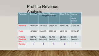 Particular Catering Rail Neer Tourism StateTirtha Interne
t
Ticket
Bookin
g
Revenue 106510.64 18029.05 25804.57 19457.49 23905.39
Profit 14738.87 3340.17 2777.66 4915.89 16134.57
Profit to
Revenue
ratio
13.84%
(approx.)
18.53%
(approx.)
10.76%
(approx.)
25.26%
(approx.)
67.49%
(approx.)
Ranking 4 3 5 2 1
Profit to Revenue
Analysis
For year 2018-19
 