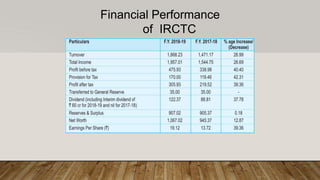 Financial Performance
of IRCTC
 