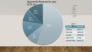 Catering
Rail
NeerTourism
State
Tirtha
Internet
Ticket
Tourism
25804.5
7
Catering
106510.6
4
Rail
Neer
18029.9
5
State
Tirtha
19457.49
Internet
Ticket
23905.39
Segment Revenue
Catering 72924.11
Rail Neer 16690.99
Tourism 18935.98
State Tirtha 21059
InternetTicket 20425.32
2017-
18
Segmental Revenue for year
2018-19
 