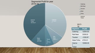 Catering
Rail Neer
Tourism
State
Tirtha
Internet
Ticket
Internet
Ticket
16134.57
State
Tirtha
4915.89
Touris
m
2777.6
6
Rail
Neer
3340.17
2017-
18
Segment Profit
Catering 12554.93
Rail Neer 3338.03
Tourism -1230.87
State Tirtha 4753.01
Interne
t
Ticket
10058.35
Segmental Profit for year
2018-19
Catering
14738.8
7
 