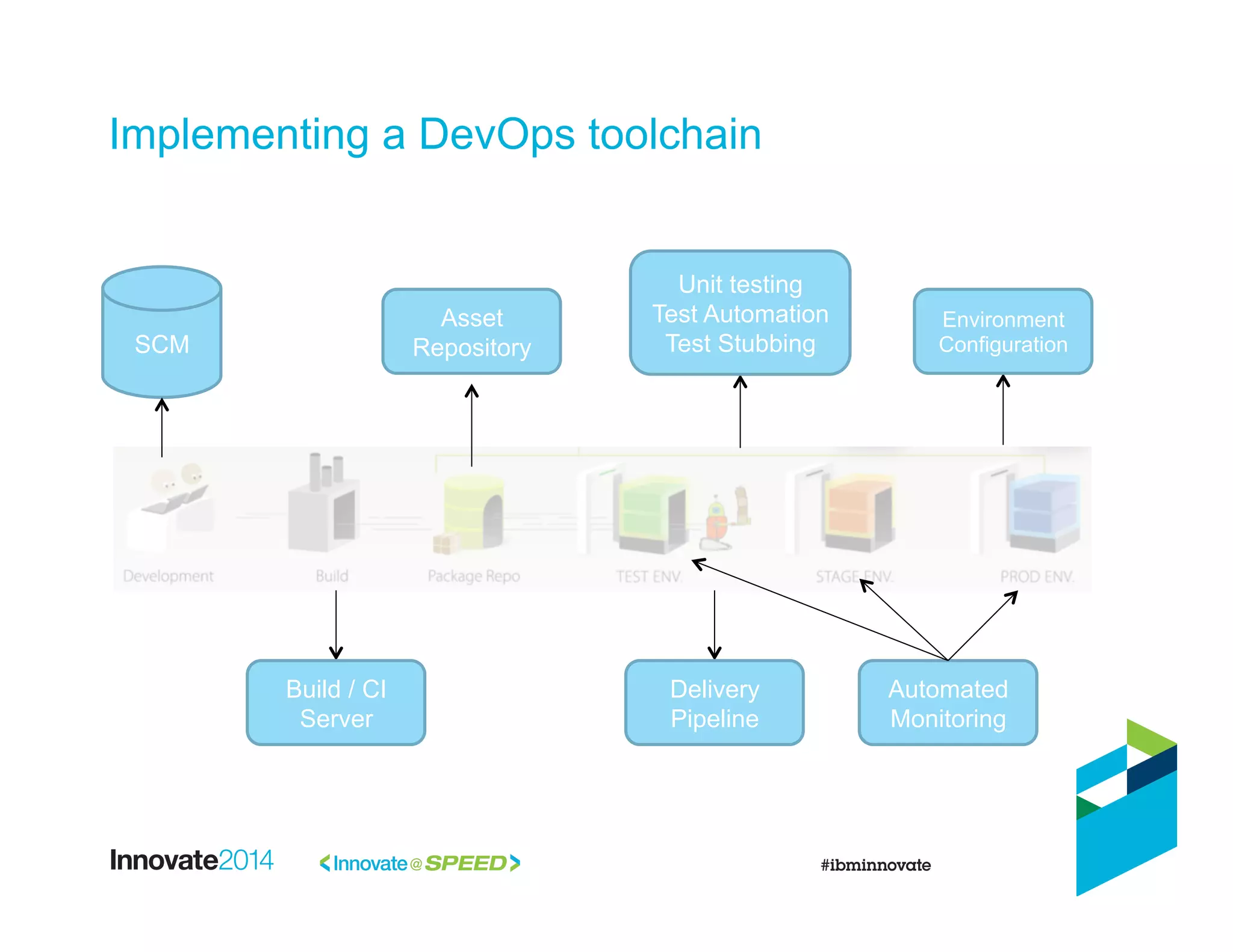 Implementing a DevOps toolchain
SCM
Build / CI
Server
Unit testing
Test Automation
Test Stubbing
Delivery
Pipeline
Environment
Configuration
Automated
Monitoring
Asset
Repository
 