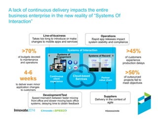 A lack of continuous delivery impacts the entire
business enterprise in the new reality of “Systems Of
Interaction”
>45%
of customers
experience
production delays
>50%
of outsourced
projects fail to
meet objectives
>70%
of budgets devoted
to maintenance
and operations
4-6
weeks
to deliver even minor
application changes
to customers
Systems of Interaction
Continuous
client
experience
Partner
value chain
Cloud-based
Services
Systems of
Engagement Systems of Record
Operations
Rapid app releases impact
system stability and compliance
Suppliers
Delivery in the context of
agile
Development/Test
Speed mismatch between faster moving
front office and slower moving back office
systems, delaying time to obtain feedback
Line-of-business
Takes too long to introduce or make
changes to mobile apps and services
HR
DB ERP
MF iSeries
CRM
 