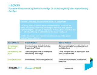 The Big Sources of Wasted Efforts: Find the Hidden
Factory
Forrester Research study finds an average 3x project capacity after implementing
DevOps
Type of Waste Create Feature Deliver Feature
Unnecessary
Overhead
Communicating ideas/knowledge
Supporting Artifacts
Communicating between development
and operations
Unnecessary Re-
work
Tasks assigned back to developers
from testing and usage
Tasks assigned back to developers from
production rollbacks
Over-production Unnecessary functionality produced Unnecessary hardware, data center,
personnel
Forrester Consulting: Total Economic Impact of IBM DevOps
The study analyzed several development teams and found that the
group, on average, went from delivering 10 projects in Year 1 before
implementing IBM DevOps, to 20 projects in Year 2, to 30 projects in Year
3 — all without having to add additional developer headcount.
And the developers were happier, less stressed, and had a greater
feeling of accomplishment.
 
