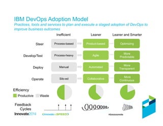 IBM DevOps Adoption Model
Practices, tools and services to plan and execute a staged adoption of DevOps to
improve business outcomes
Feedback
Cycles
Productive Waste
Efficiency
Steer Product-based
Agile
Automated
Collaborative
Optimizing
More
Predictable
More
Transparent
More
Continuous
Process-based
Process-heavy
Manual
Silo-ed
Develop/Test
Deploy
Operate
Inefficient Leaner Leaner and Smarter
 