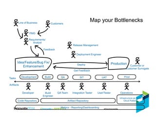 Map your Bottlenecks
Idea/Feature/Bug Fix/
Enhancement
Production
Development Build QA SIT UAT Prod
PMO
Requirements/
Analyst
Developer
CustomersLine of Business
Build
Engineer
QA Team Integration Tester User/Tester Operations
Artifact Repository
Deployment Engineer
Release Management
Code Repository
Deploy
Get Feedback
Infrastructure as Code/
Cloud Patterns
Feedback
Customer or
Customer Surrogate
Metrics - Reporting/Dashboarding
Tasks
Artifacts
 