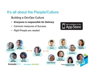 24
Building a DevOps Culture
•  Everyone is responsible for Delivery
•  Common measures of Success
•  Right People are needed
Product
Owner
Team
Member
Team Lead
Team
Member
Team
Member
Senior
Executives
Users
Domain
Experts
Auditors
Gold Owner
Support Staff
External
System Team
Operations
Staff
It’s all about the People/Culture
 